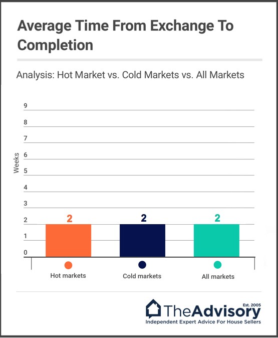 How long on average does a house sale take from exchange to completion