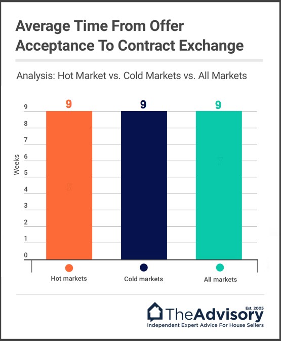 How long on average does it take from getting an offer to exchange of contracts