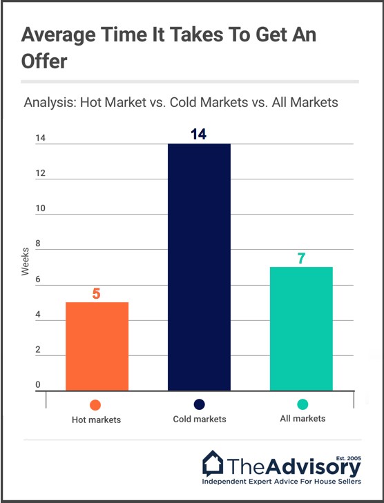Average time it takes to get an offer on a house