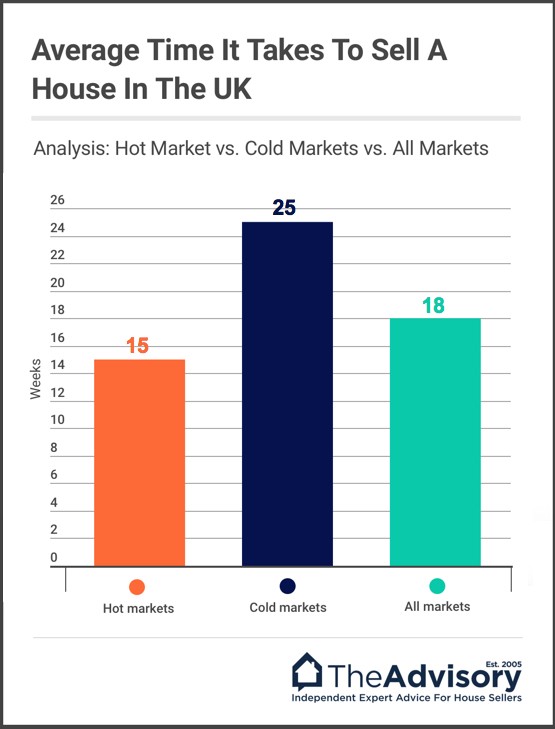 Graph showing how long it takes to sell a house on average in weeks