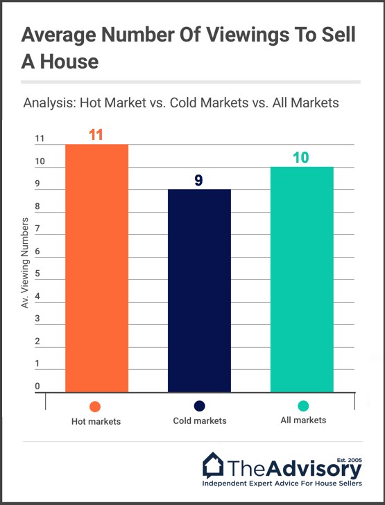 Average number of viewings to sell a house