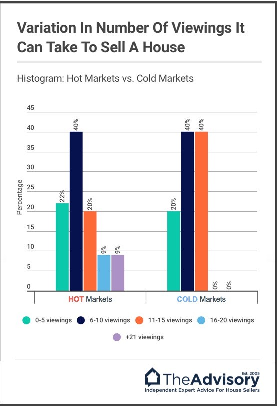 Histogram: Number of viewings to sell a house by market type