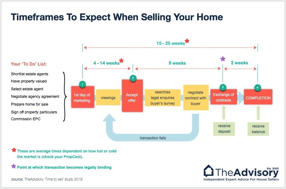 How long to sell a house chart