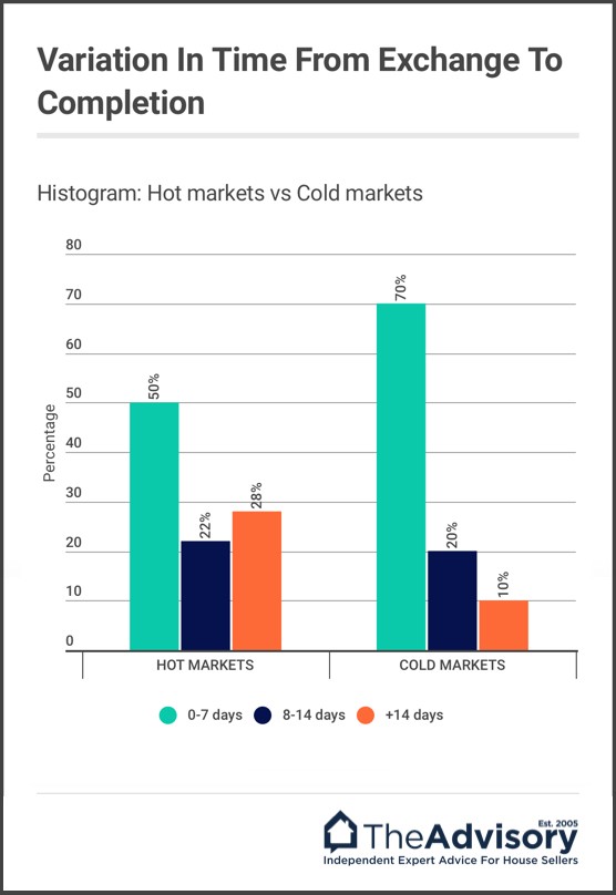 Histogram: Time it takes from exchange of contracts to legal completion