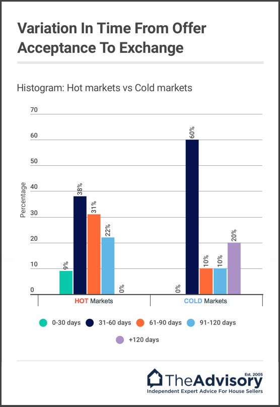 Histogram: Average time from accepting an offer to exchange of contracts