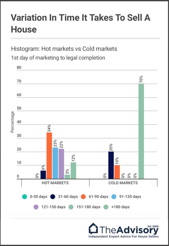 Histogram of how long it takes to sell a house