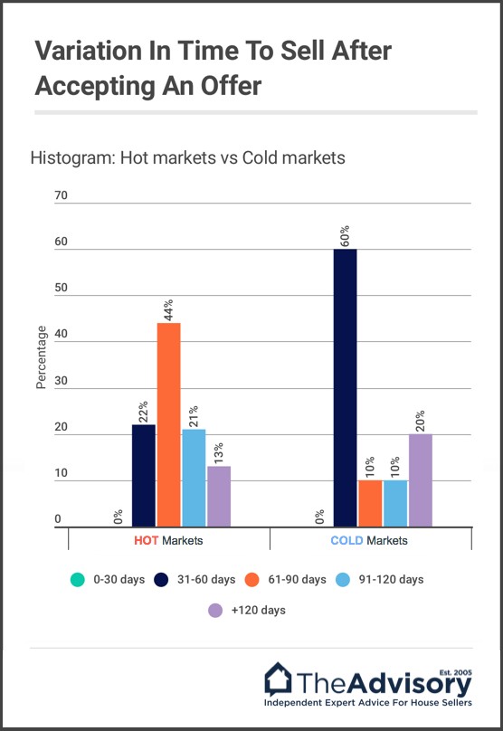 Histogram: Average time to sell a house from offer acceptance to completion