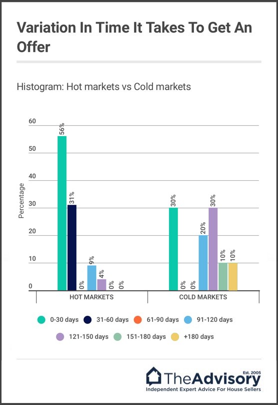 Histogram: How long does it take on average to get an offer