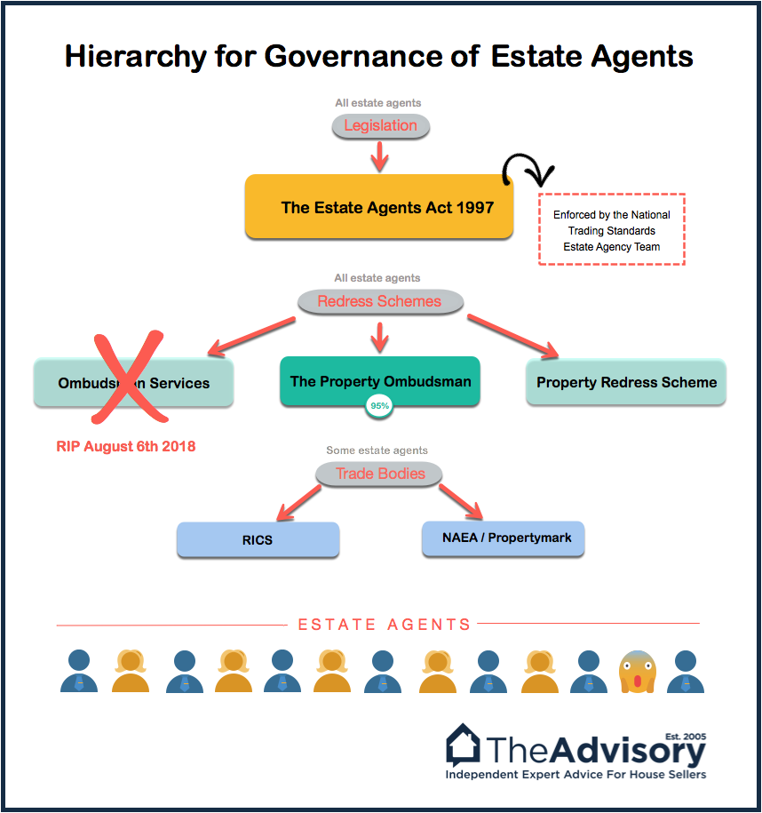 Estate Agency Governance