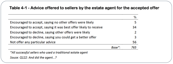 Estate agent negotiation