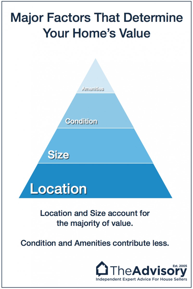 Factors that affect the value of property