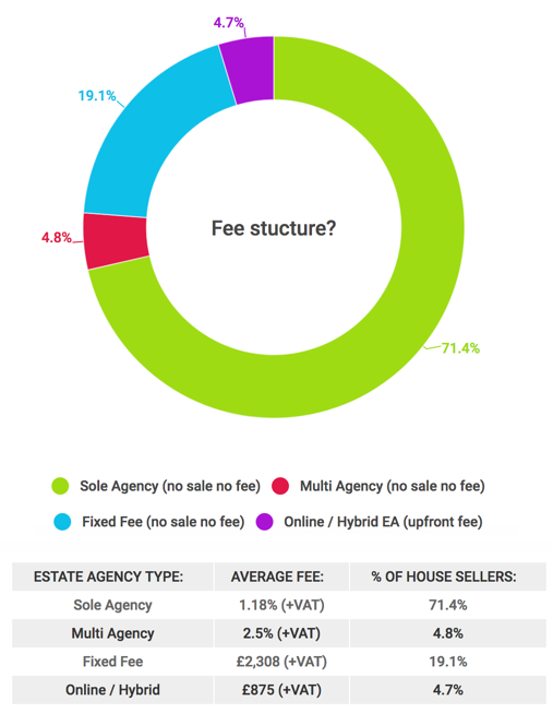 Popularity of different fee structures in the UK