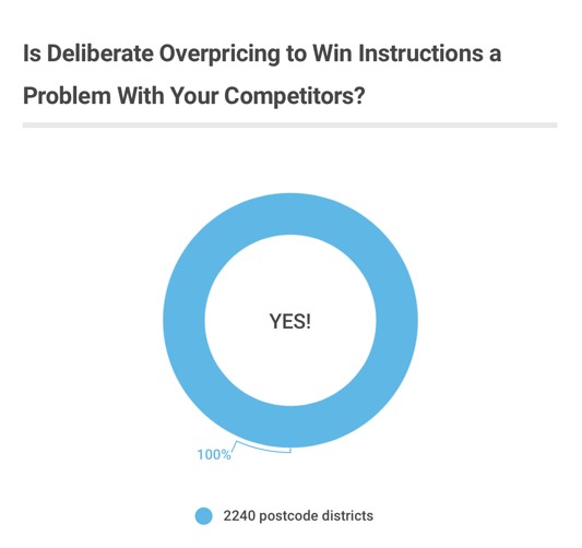 Is Deliberate Overpricing A Problem Survey