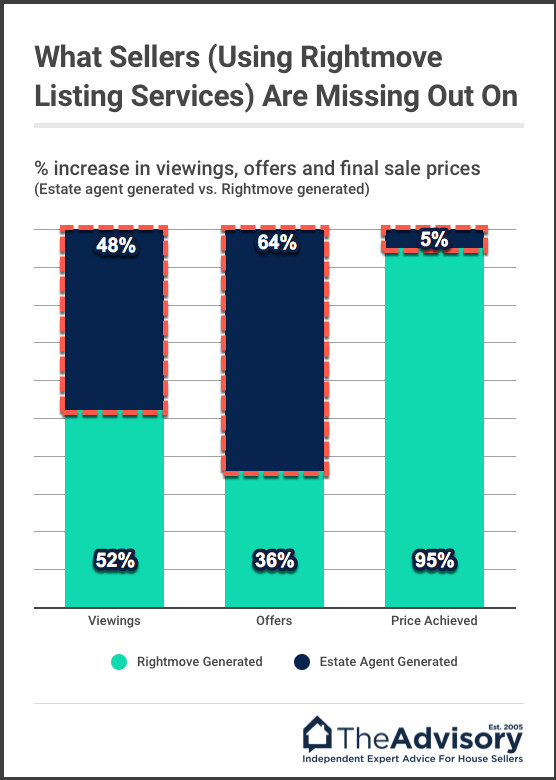 Estate-agent-gets-you-higher-sale-price