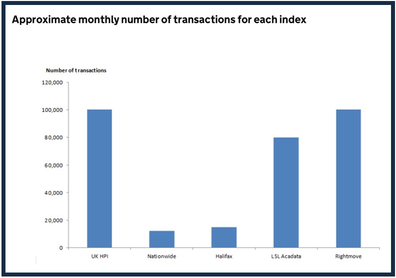 Monthly transaction numbers analysed by house price indices