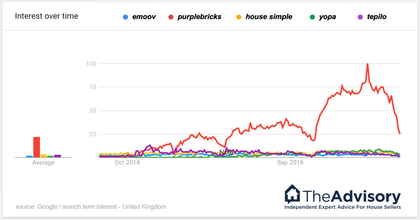 online estate agent interest over time graph