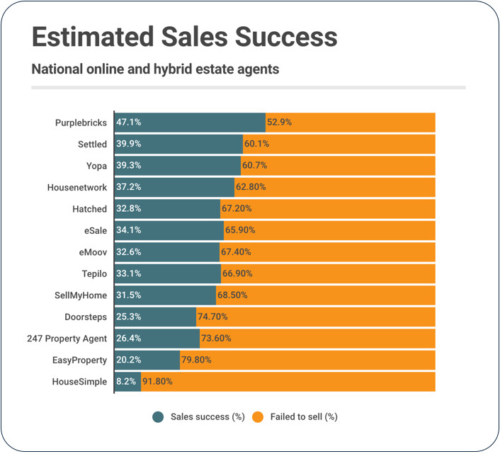 Online estate agent sales success estimates