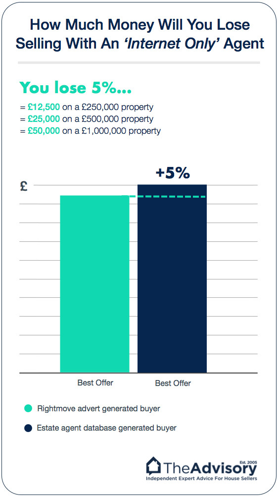 Online estate agents undersell houses