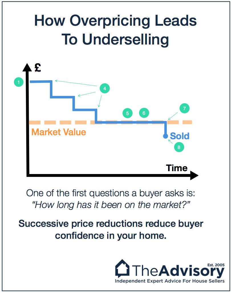 overpricing leads to underselling your house