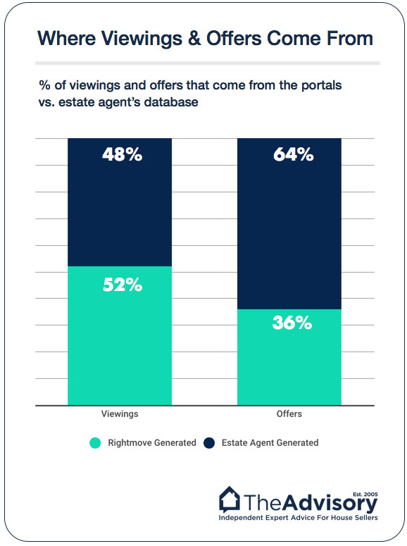 Where viewings and offers come from