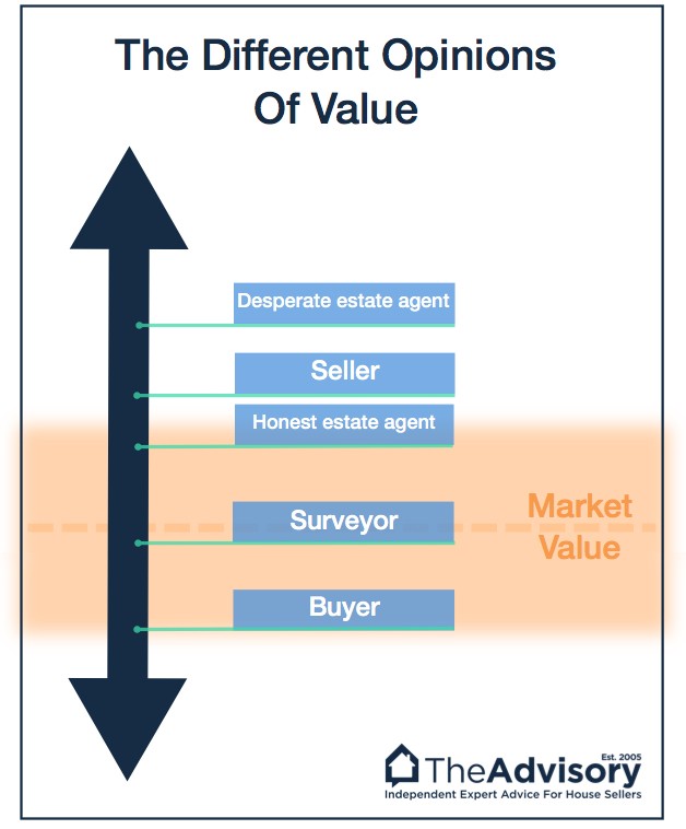 different-opinions-of-value