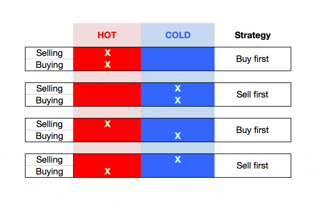 Buy first or sell first strategy cheatsheet