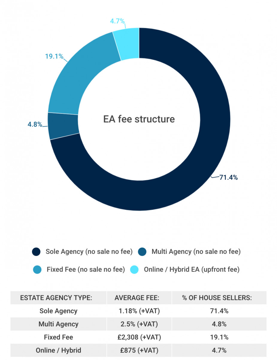 How the UK choose to sell their homes