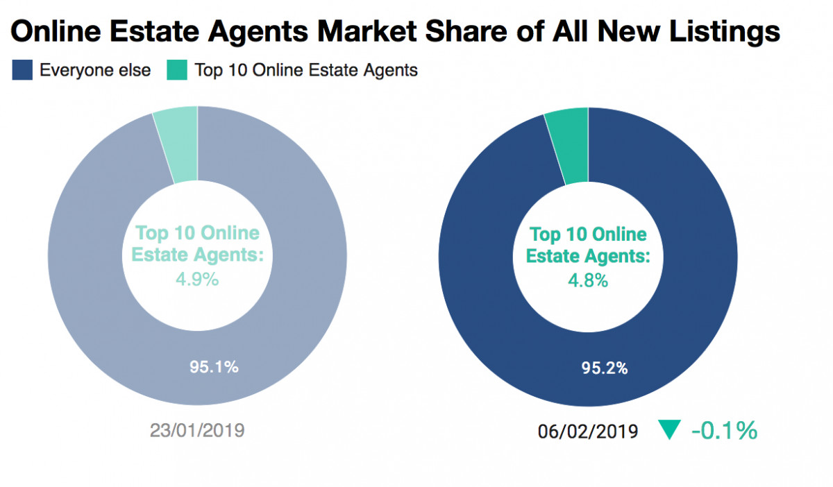 Online Estate Agents A smart choice in 2019? TheAdvisory